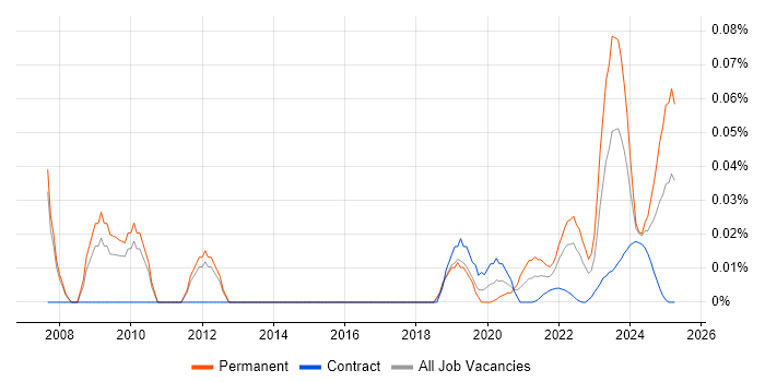 Control Systems Engineer trend for jobs with Hybrid/Remote/WFH options