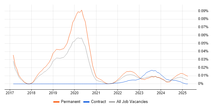 Control Theory trend for jobs with Hybrid/Remote/WFH options