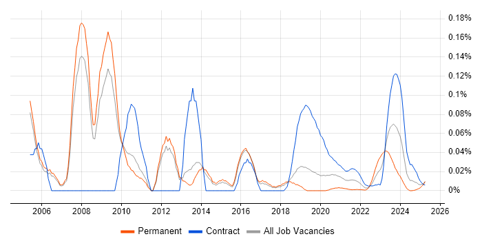 Converged Networks trend for jobs with Hybrid/Remote/WFH options