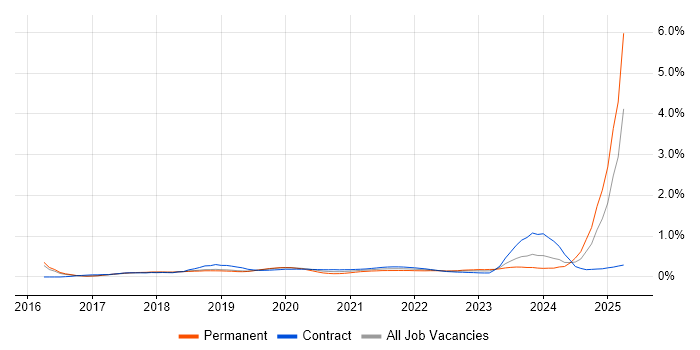 Conversational UI trend for jobs with Hybrid/Remote/WFH options Conversational UI trend for jobs with Hybrid/Remote/WFH options
