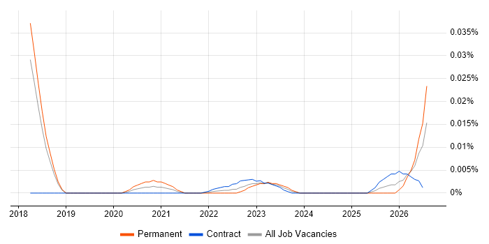 Conversion Manager job vacancy trend for remote/hybrid roles