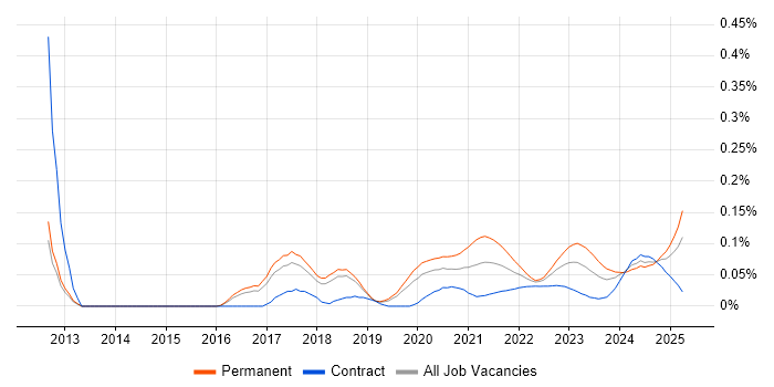 Conversion Rate Optimisation trend for jobs with Hybrid/Remote/WFH options Conversion Rate Optimisation trend for jobs with Hybrid/Remote/WFH options