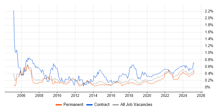 Coordinator trend for jobs with Hybrid/Remote/WFH options Coordinator trend for jobs with Hybrid/Remote/WFH options