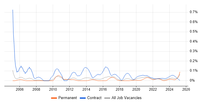 Copywriter trend for jobs with Hybrid/Remote/WFH options