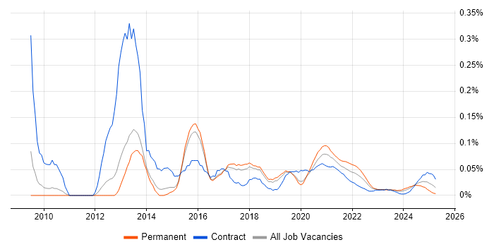 Core Data trend for jobs with Hybrid/Remote/WFH options