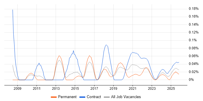 Core Java Developer job vacancy trend for remote/hybrid roles