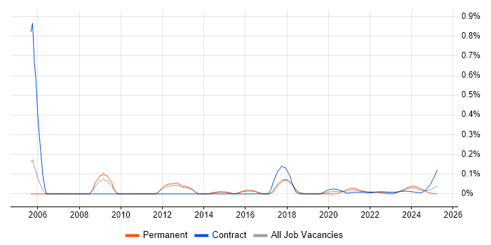 Core Network Engineer trend for jobs with Hybrid/Remote/WFH options