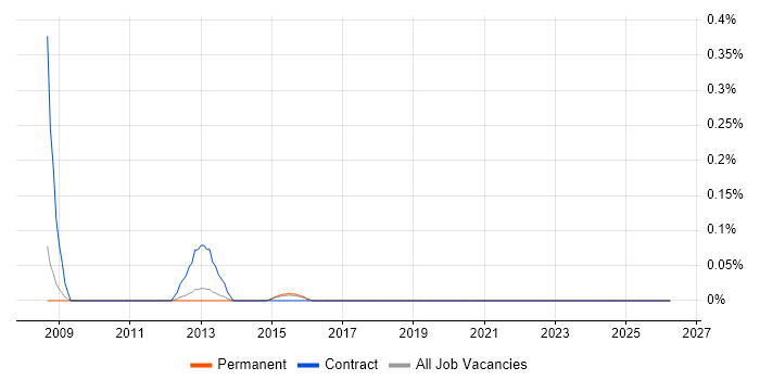 CorelDRAW job vacancy trend for remote/hybrid jobs