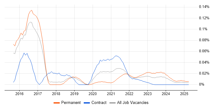 CoreOS trend for jobs with Hybrid/Remote/WFH options
