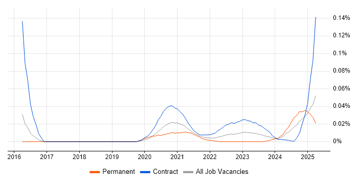 COREP trend for jobs with Hybrid/Remote/WFH options
