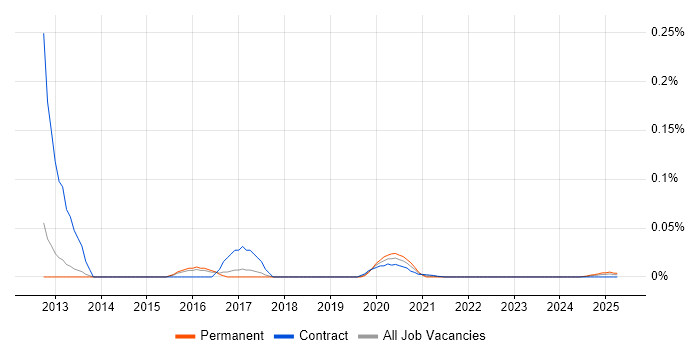 Corona SDK trend for jobs with Hybrid/Remote/WFH options