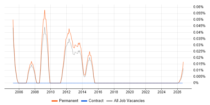 Remote Work Numbers Graph Hybrid/Remote Corporate Account Manager Job Trends, Salaries & Related ...