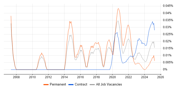 COSO trend for jobs with Hybrid/Remote/WFH options
