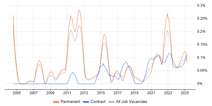 Cost-Benefit Analysis trend for jobs with Hybrid/Remote/WFH options Cost-Benefit Analysis trend for jobs with Hybrid/Remote/WFH options
