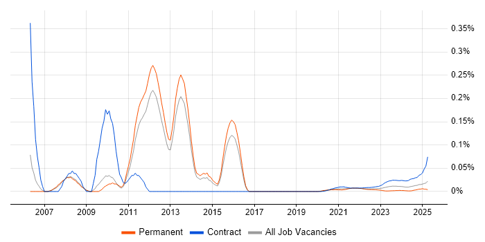 Cost Centre Accounting trend for jobs with Hybrid/Remote/WFH options