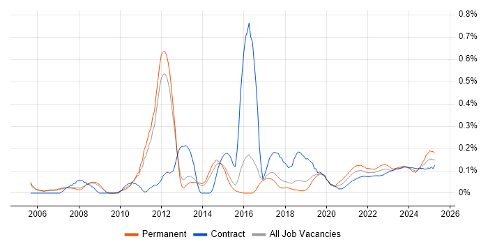 Cost Control trend for jobs with Hybrid/Remote/WFH options Cost Control trend for jobs with Hybrid/Remote/WFH options