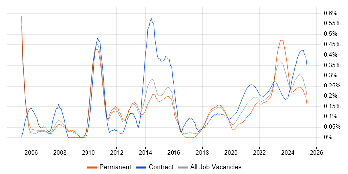 Cost Management trend for jobs with Hybrid/Remote/WFH options Cost Management trend for jobs with Hybrid/Remote/WFH options