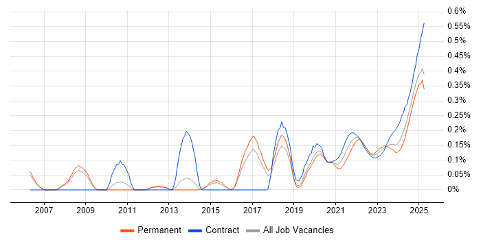 Cost Optimisation trend for jobs with Hybrid/Remote/WFH options Cost Optimisation trend for jobs with Hybrid/Remote/WFH options