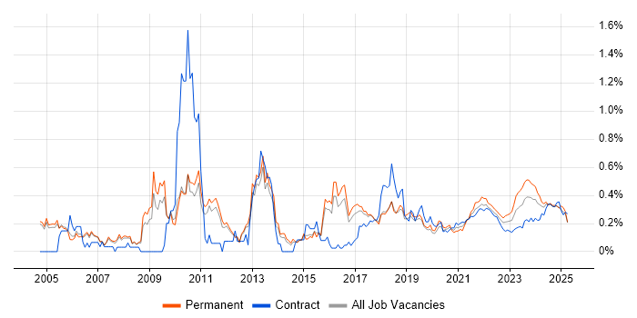 Cost Reduction trend for jobs with Hybrid/Remote/WFH options Cost Reduction trend for jobs with Hybrid/Remote/WFH options