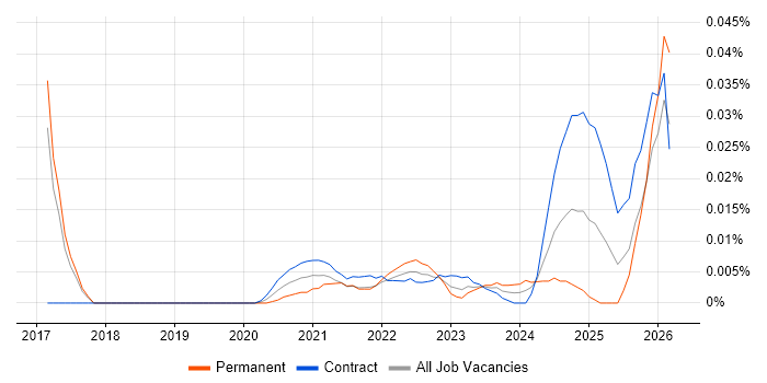Cost Transparency job vacancy trend for remote/hybrid jobs