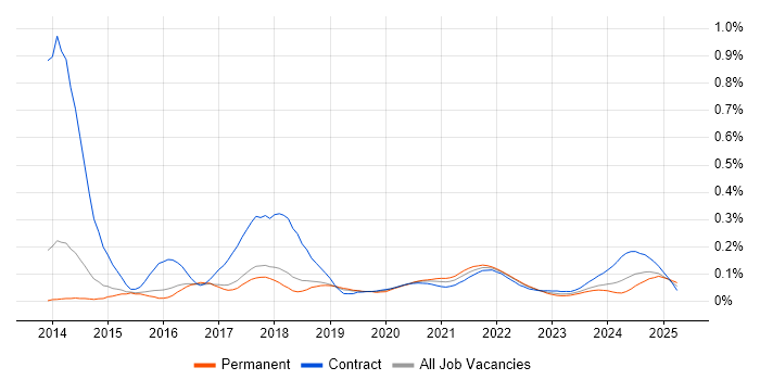 Couchbase trend for jobs with Hybrid/Remote/WFH options Couchbase trend for jobs with Hybrid/Remote/WFH options
