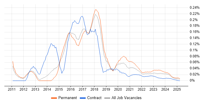 CouchDB trend for jobs with Hybrid/Remote/WFH options