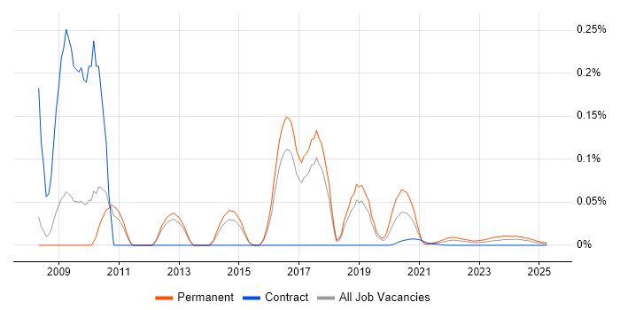 cPanel trend for jobs with Hybrid/Remote/WFH options