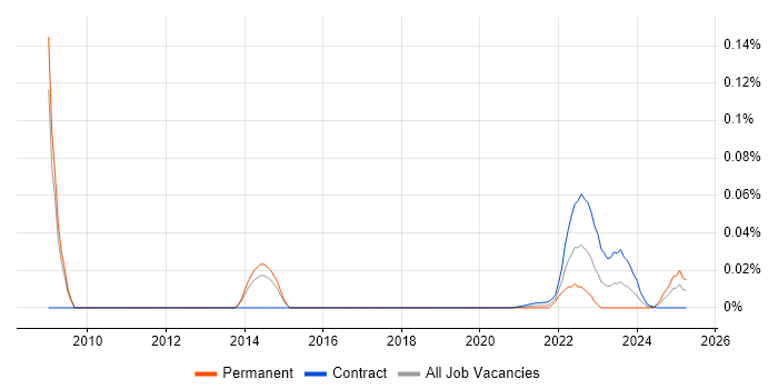 CppUnit trend for jobs with Hybrid/Remote/WFH options