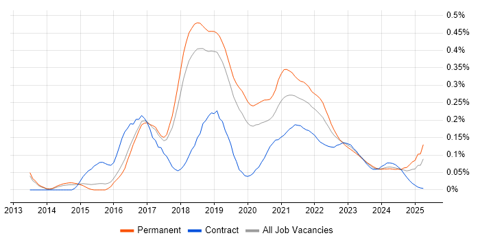 CQRS trend for jobs with Hybrid/Remote/WFH options CQRS trend for jobs with Hybrid/Remote/WFH options