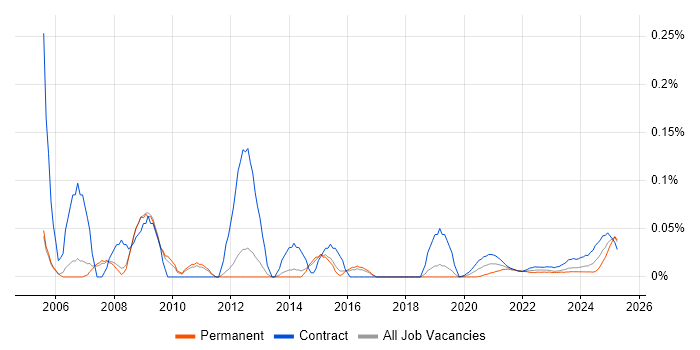 Creative Designer trend for jobs with Hybrid/Remote/WFH options Creative Designer trend for jobs with Hybrid/Remote/WFH options