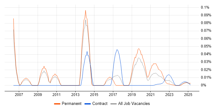 Creative Developer trend for jobs with Hybrid/Remote/WFH options