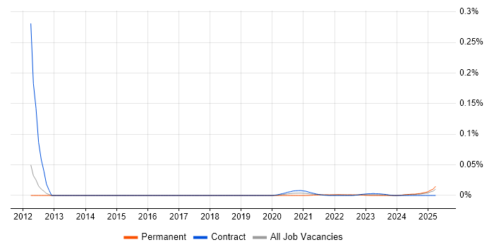 Creative Graphic Designer trend for jobs with Hybrid/Remote/WFH options