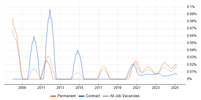 Creative Marketing trend for jobs with Hybrid/Remote/WFH options