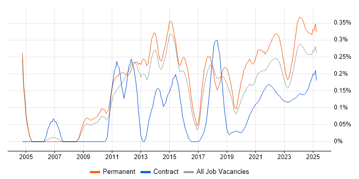 Creative Problem-Solving trend for jobs with Hybrid/Remote/WFH options