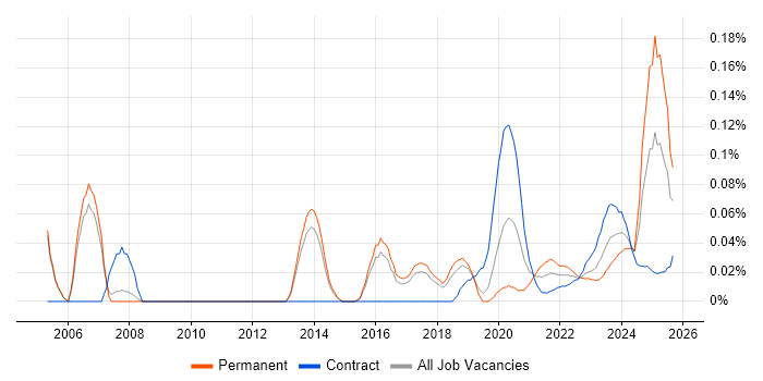 Creative Strategy job vacancy trend for remote/hybrid jobs