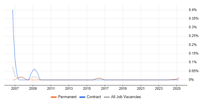 Creative Web Designer trend for jobs with Hybrid/Remote/WFH options