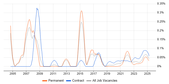 Credit Analyst trend for jobs with Hybrid/Remote/WFH options