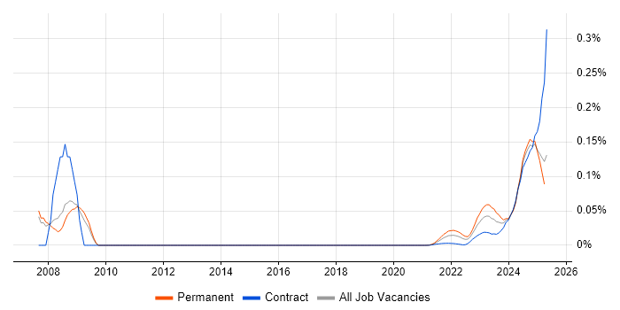 Credit Risk Analysis trend for jobs with Hybrid/Remote/WFH options