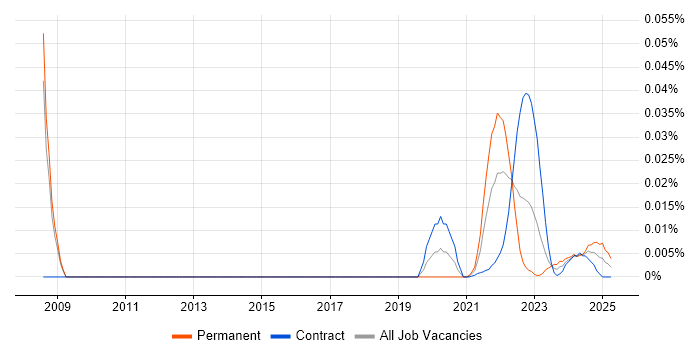 Credit Risk Analytics trend for jobs with Hybrid/Remote/WFH options