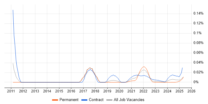 Credit Risk Business Analyst trend for jobs with Hybrid/Remote/WFH options