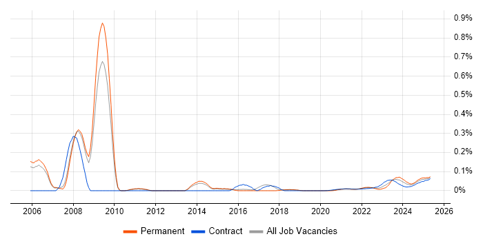 Credit Risk Management trend for jobs with Hybrid/Remote/WFH options Credit Risk Management trend for jobs with Hybrid/Remote/WFH options