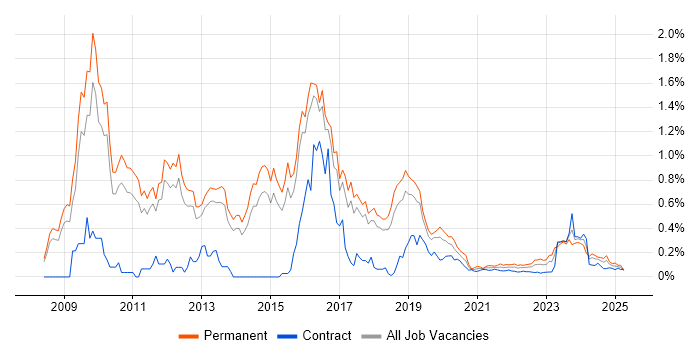CREST Certified trend for jobs with Hybrid/Remote/WFH options CREST Certified trend for jobs with Hybrid/Remote/WFH options