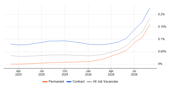 CrewAI job vacancy trend for remote/hybrid jobs