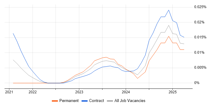 Cribl.io trend for jobs with Hybrid/Remote/WFH options