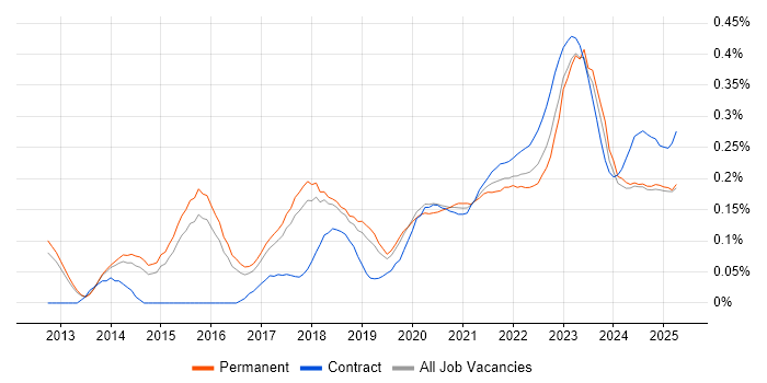 CRISC trend for jobs with Hybrid/Remote/WFH options CRISC trend for jobs with Hybrid/Remote/WFH options