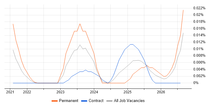 Criteo job vacancy trend for remote/hybrid jobs