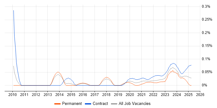 Critical Path Analysis trend for jobs with Hybrid/Remote/WFH options Critical Path Analysis trend for jobs with Hybrid/Remote/WFH options