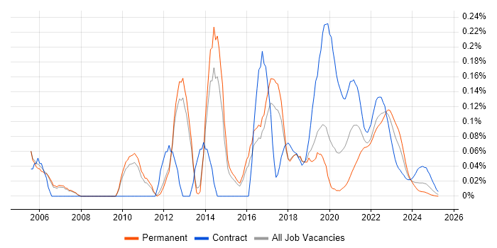 Critical Success Factor trend for jobs with Hybrid/Remote/WFH options Critical Success Factor trend for jobs with Hybrid/Remote/WFH options