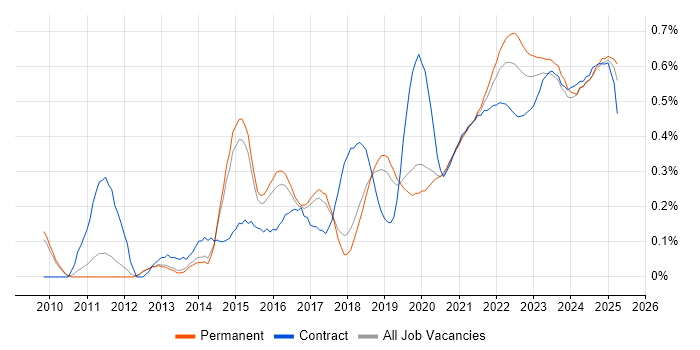 Critical Thinking trend for jobs with Hybrid/Remote/WFH options Critical Thinking trend for jobs with Hybrid/Remote/WFH options