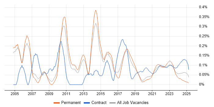 CRM Analyst trend for jobs with Hybrid/Remote/WFH options
